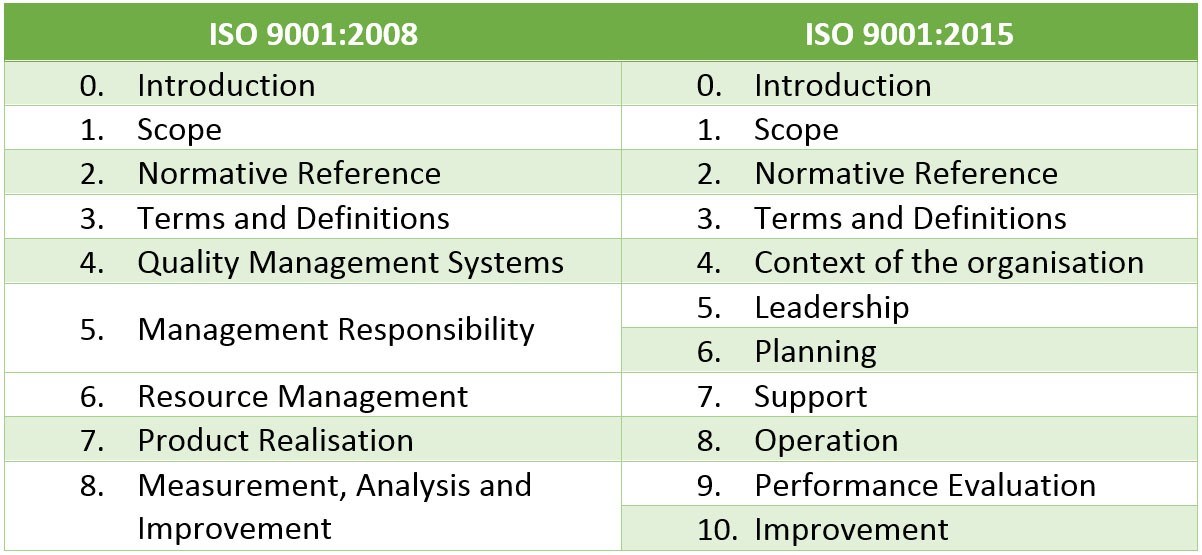 ISO 9001 2015